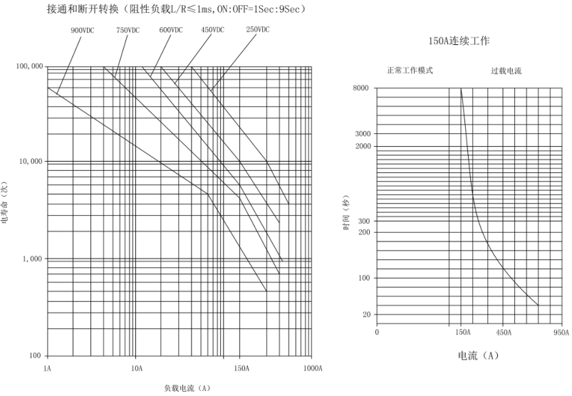 SJD-150大功率直流接触器(图2) SJD-150大功率直流接触器(图2)