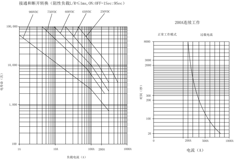 SJD-200大功率直流接触器(图2) SJD-200大功率直流接触器(图2)